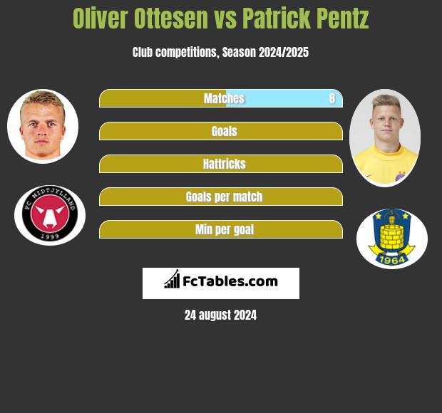 Oliver Ottesen vs Patrick Pentz h2h player stats