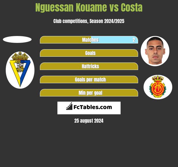 Nguessan Kouame vs Costa h2h player stats