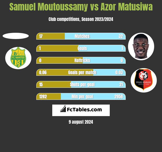 Samuel Moutoussamy vs Azor Matusiwa h2h player stats