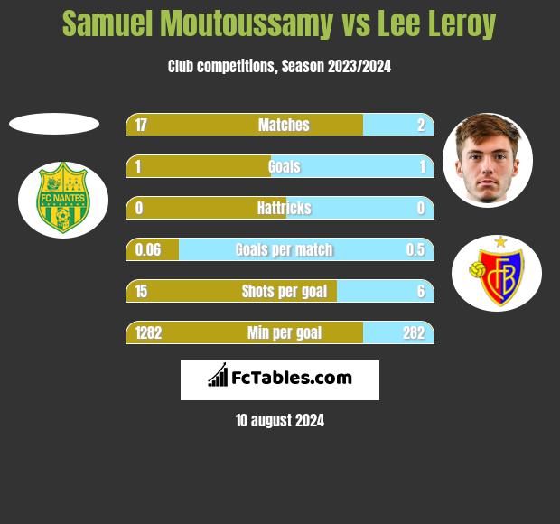 Samuel Moutoussamy vs Lee Leroy h2h player stats