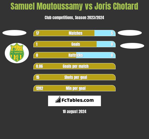 Samuel Moutoussamy vs Joris Chotard h2h player stats