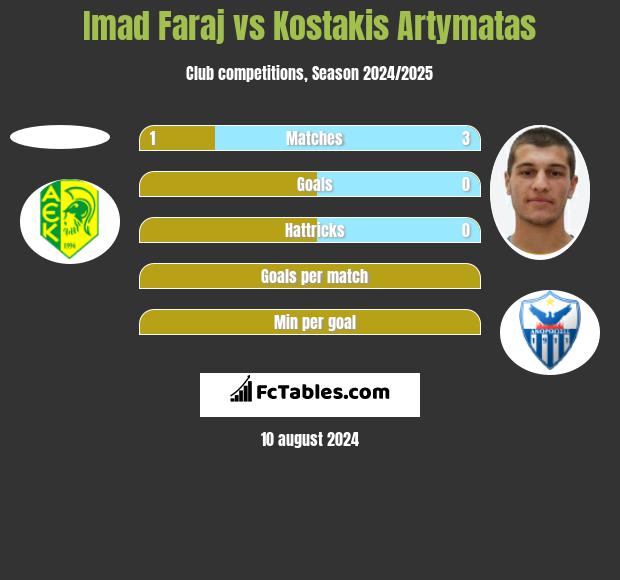 Imad Faraj vs Kostakis Artymatas h2h player stats