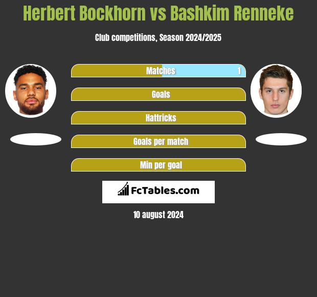 Herbert Bockhorn vs Bashkim Renneke h2h player stats