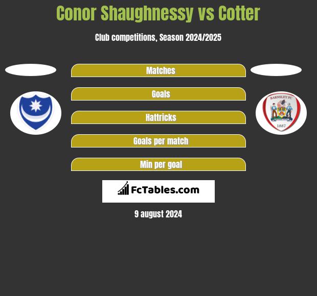 Conor Shaughnessy vs Cotter h2h player stats