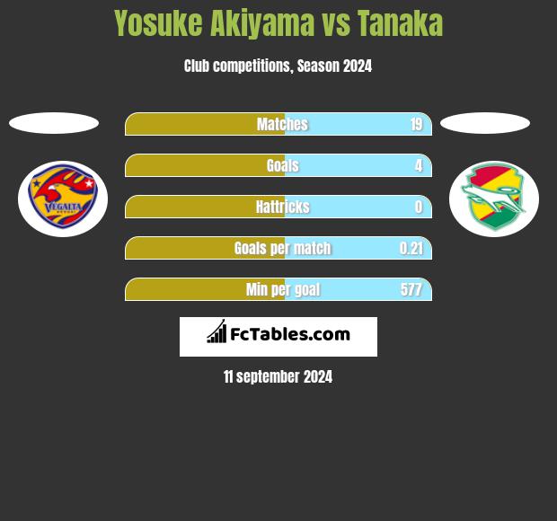 Yosuke Akiyama vs Tanaka h2h player stats