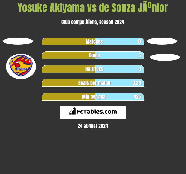 Yosuke Akiyama vs de Souza JÃºnior h2h player stats