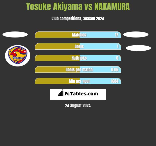 Yosuke Akiyama vs NAKAMURA h2h player stats