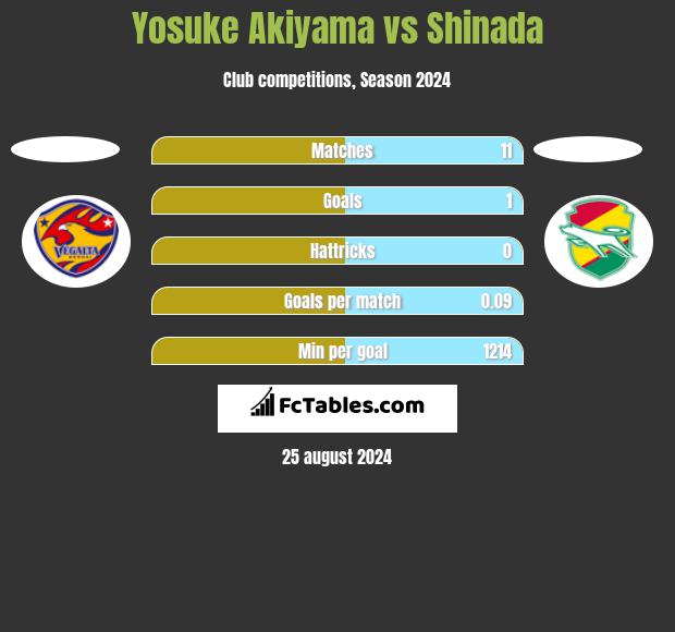 Yosuke Akiyama vs Shinada h2h player stats