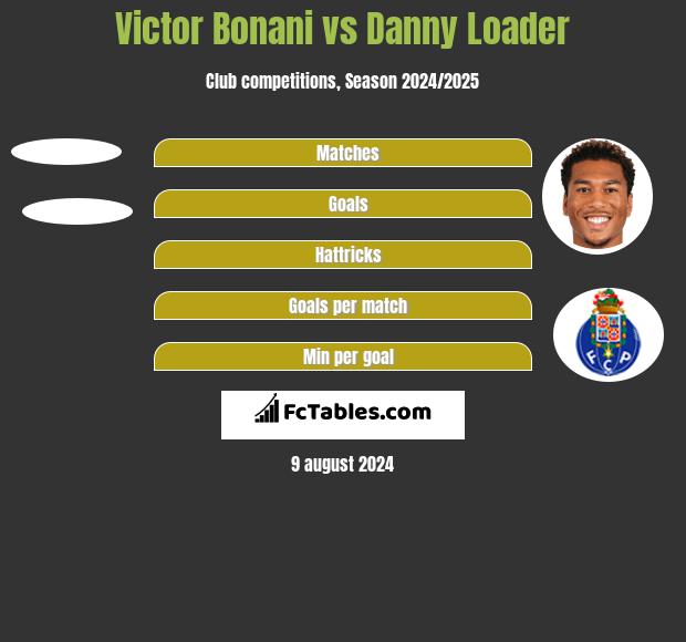 Victor Bonani vs Danny Loader h2h player stats