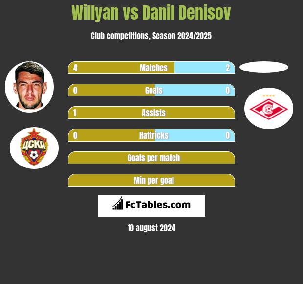 Willyan vs Danil Denisov h2h player stats