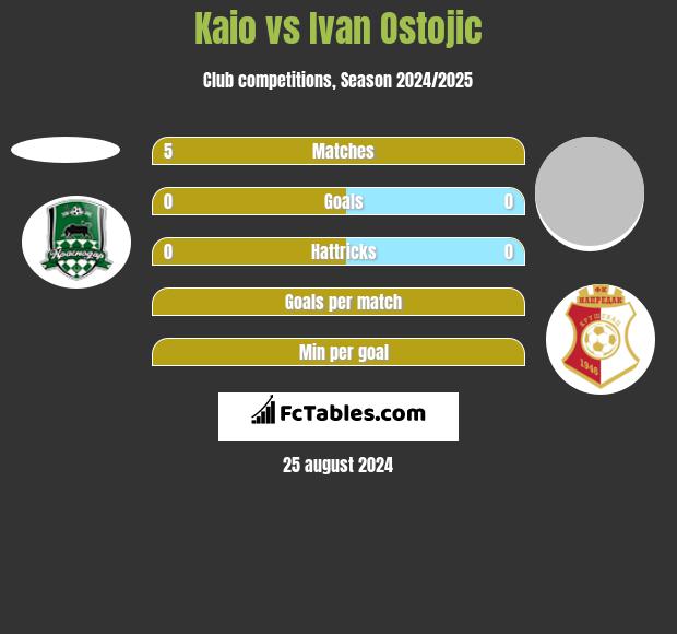 Kaio vs Ivan Ostojic h2h player stats