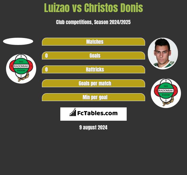 Luizao vs Christos Donis h2h player stats