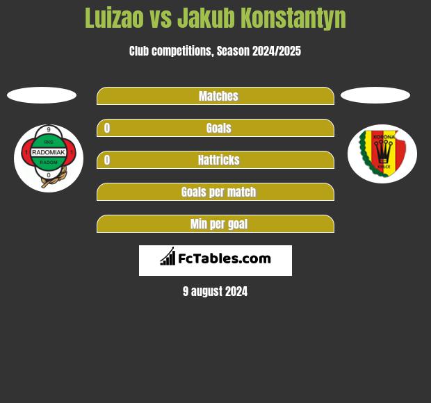 Luizao vs Jakub Konstantyn h2h player stats