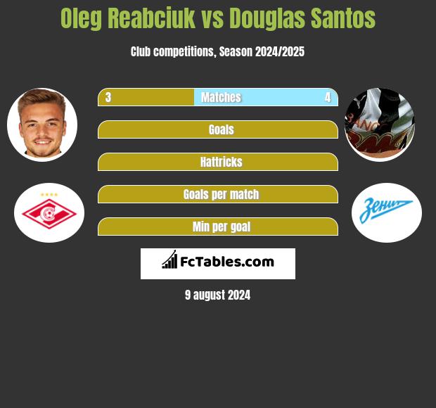 Oleg Reabciuk vs Douglas Santos h2h player stats