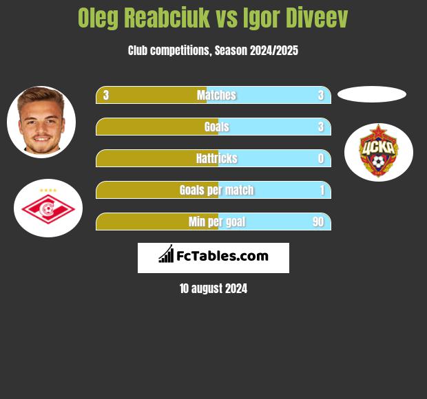 Oleg Reabciuk vs Igor Diveev h2h player stats