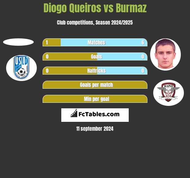 Diogo Queiros vs Burmaz h2h player stats