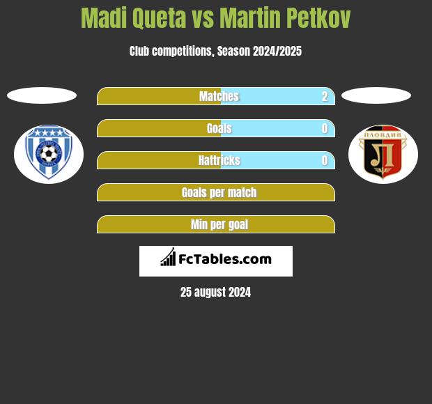 Madi Queta vs Martin Petkov h2h player stats