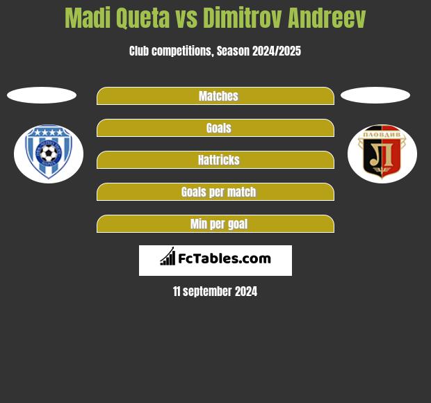 Madi Queta vs Dimitrov Andreev h2h player stats