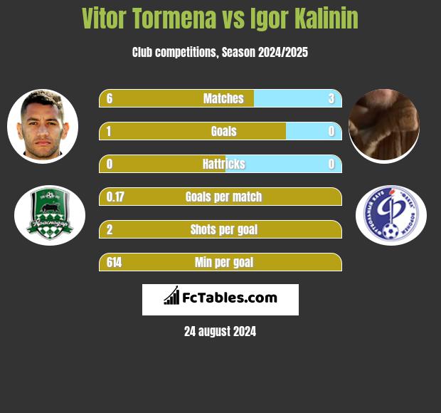 Vitor Tormena vs Igor Kalinin h2h player stats