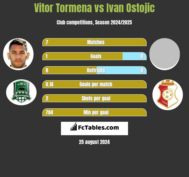 Vitor Tormena vs Ivan Ostojic h2h player stats