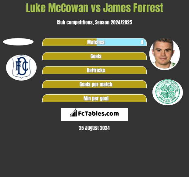 Luke McCowan vs James Forrest h2h player stats