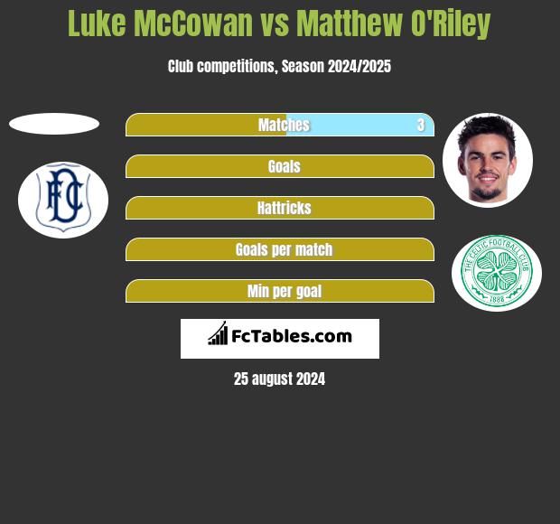 Luke McCowan vs Matthew O'Riley h2h player stats