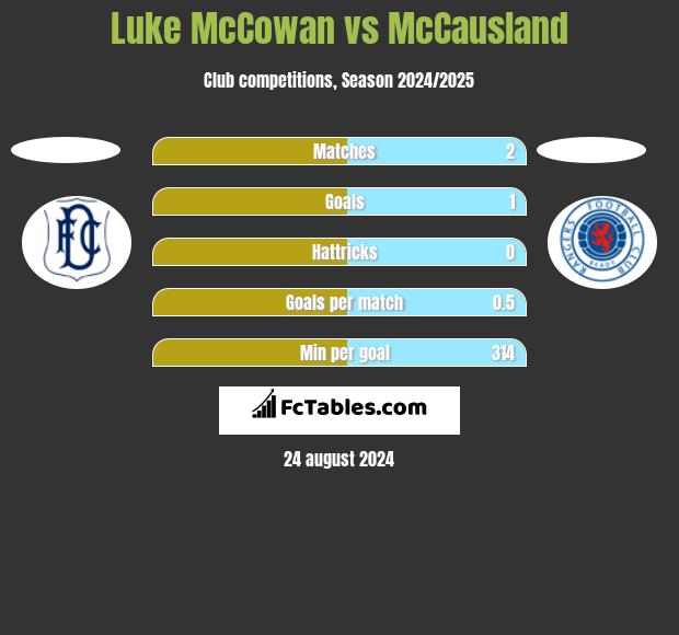 Luke McCowan vs McCausland h2h player stats