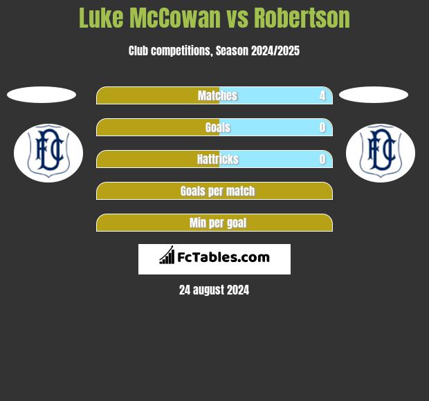 Luke McCowan vs Robertson h2h player stats