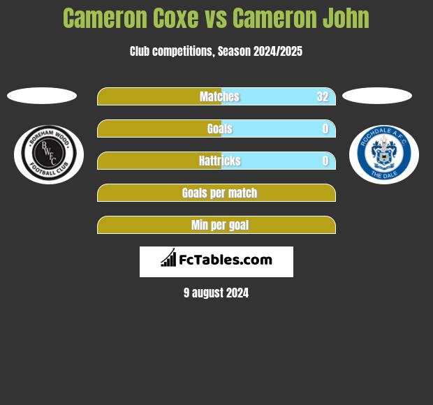 Cameron Coxe vs Cameron John h2h player stats