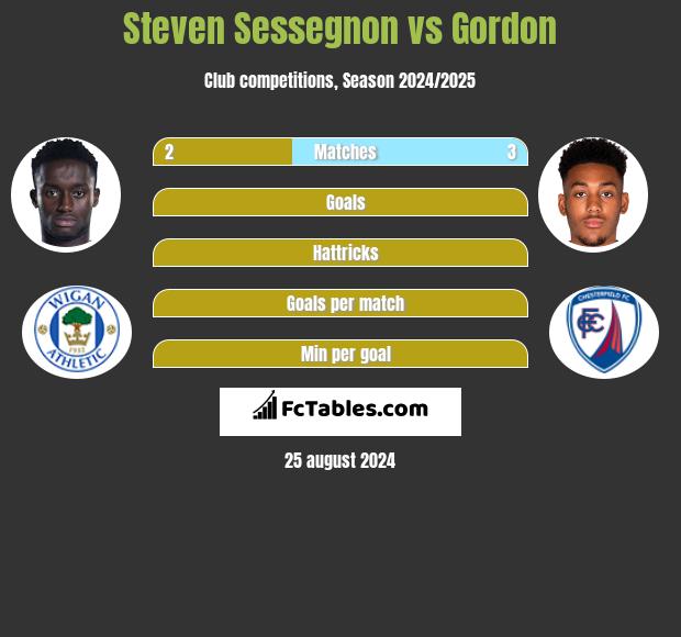 Steven Sessegnon vs Gordon h2h player stats