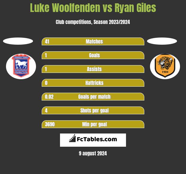 Luke Woolfenden vs Ryan Giles h2h player stats