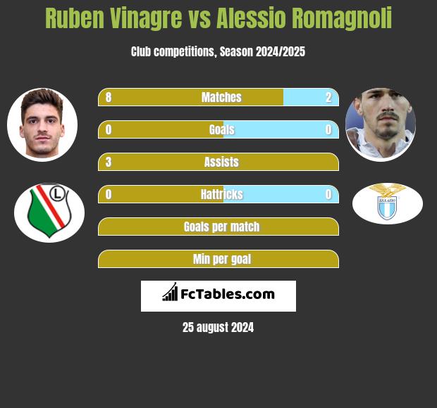 Ruben Vinagre vs Alessio Romagnoli h2h player stats