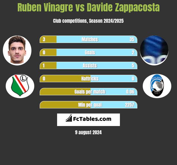 Ruben Vinagre vs Davide Zappacosta h2h player stats