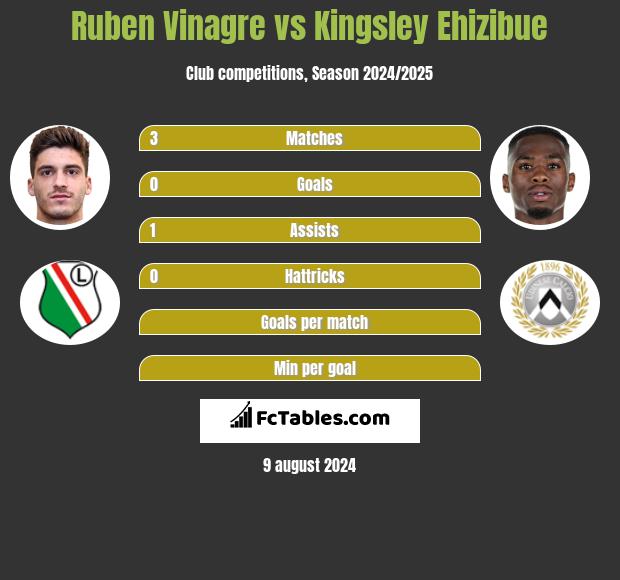 Ruben Vinagre vs Kingsley Ehizibue h2h player stats