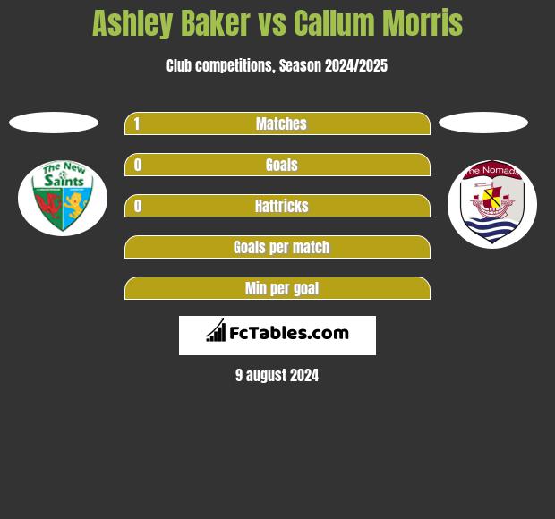 Ashley Baker vs Callum Morris h2h player stats