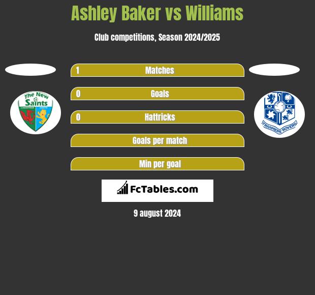 Ashley Baker vs Williams h2h player stats