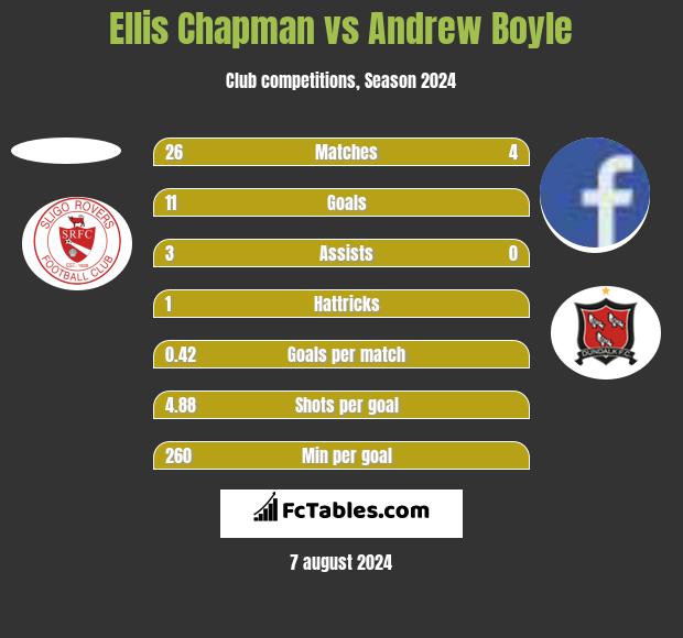 Ellis Chapman vs Andrew Boyle h2h player stats