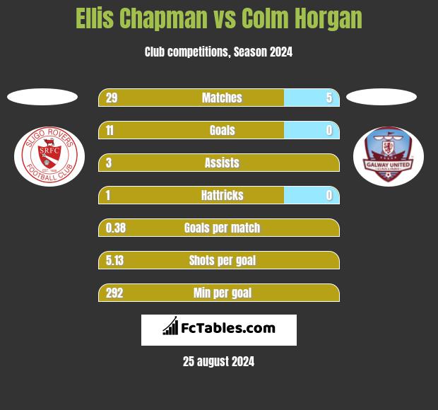 Ellis Chapman vs Colm Horgan h2h player stats