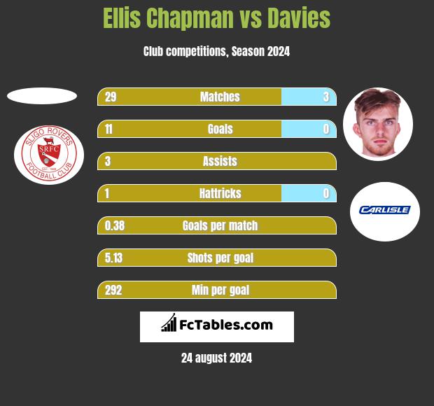 Ellis Chapman vs Davies h2h player stats