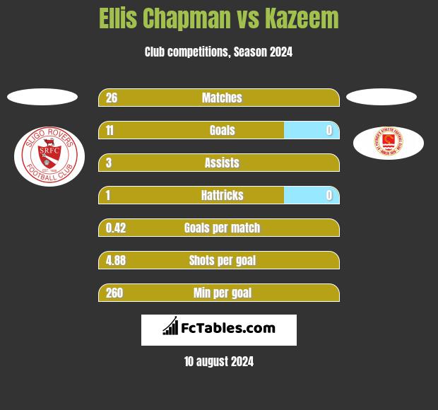 Ellis Chapman vs Kazeem h2h player stats