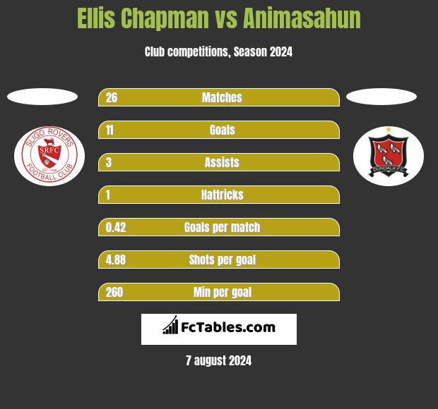 Ellis Chapman vs Animasahun h2h player stats