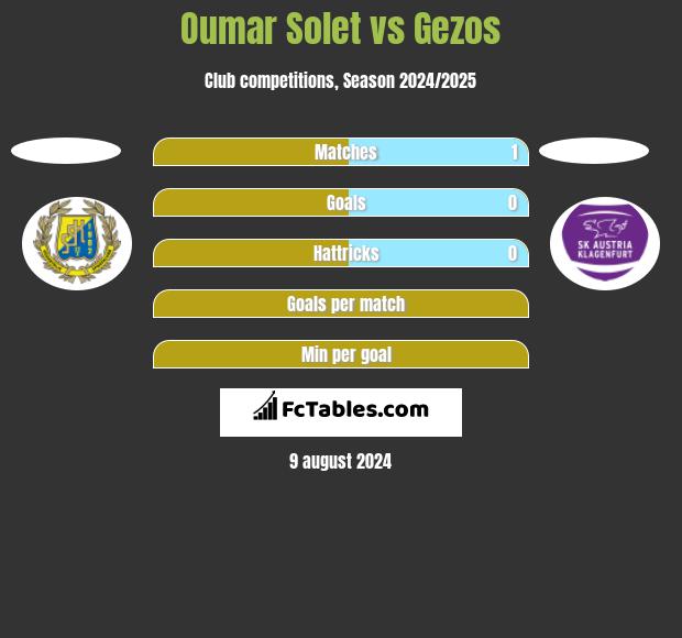 Oumar Solet vs Gezos h2h player stats