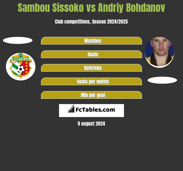 Sambou Sissoko vs Andrij Bohdanow h2h player stats