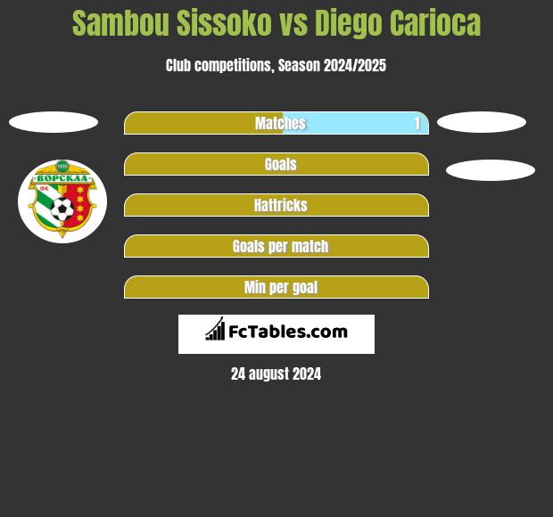 Sambou Sissoko vs Diego Carioca h2h player stats