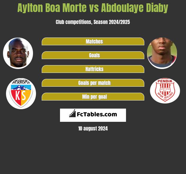 Aylton Boa Morte vs Abdoulaye Diaby h2h player stats