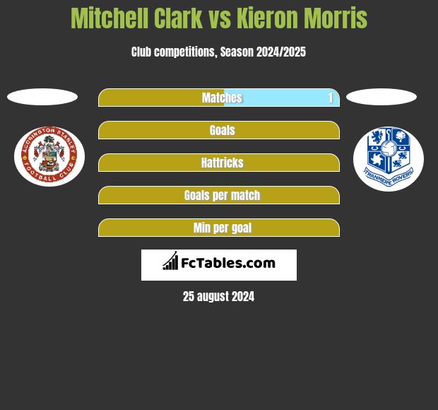 Mitchell Clark vs Kieron Morris h2h player stats