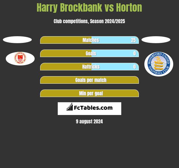 Harry Brockbank vs Horton h2h player stats