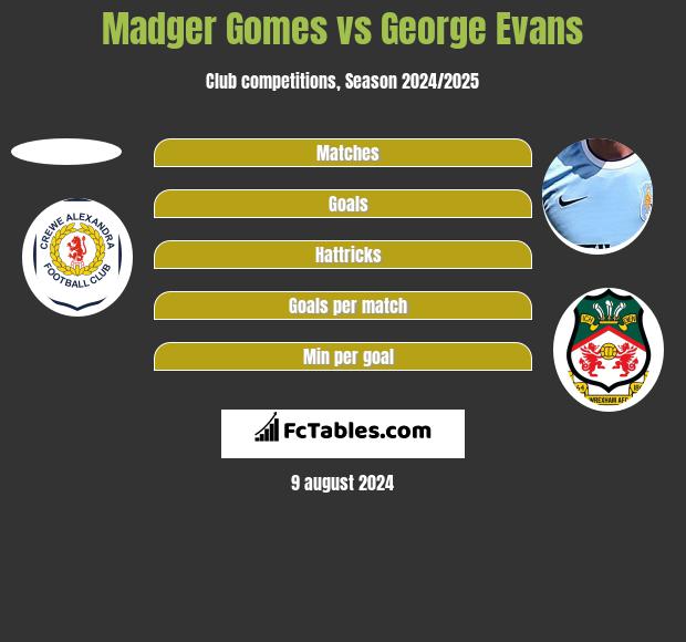 Madger Gomes vs George Evans h2h player stats