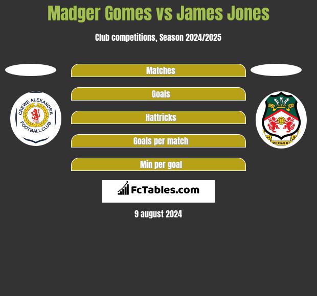 Madger Gomes vs James Jones h2h player stats