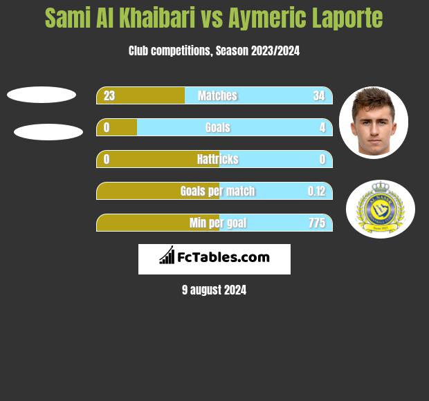 Sami Al Khaibari vs Aymeric Laporte h2h player stats